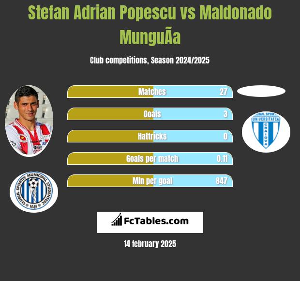 Stefan Adrian Popescu vs Maldonado MunguÃ­a h2h player stats