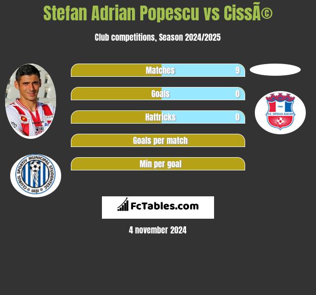 Stefan Adrian Popescu vs CissÃ© h2h player stats