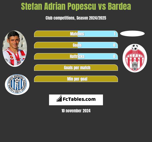 Stefan Adrian Popescu vs Bardea h2h player stats