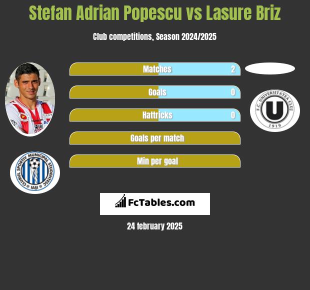 Stefan Adrian Popescu vs Lasure Briz h2h player stats