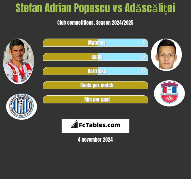 Stefan Adrian Popescu vs Adăscăliței h2h player stats