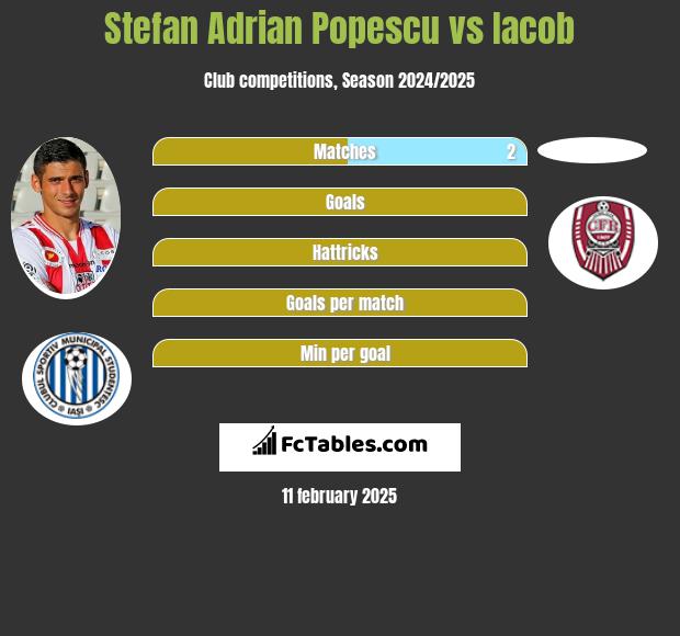 Stefan Adrian Popescu vs Iacob h2h player stats