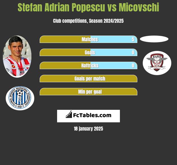 Stefan Adrian Popescu vs Micovschi h2h player stats