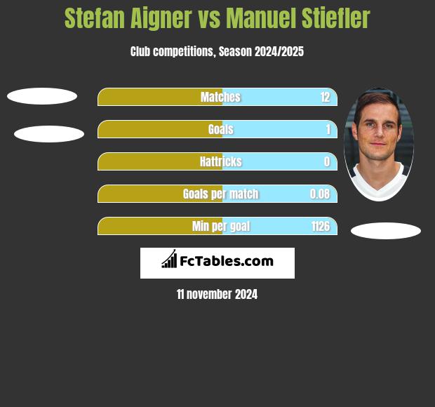 Stefan Aigner vs Manuel Stiefler h2h player stats