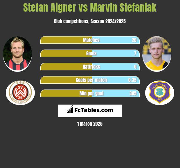 Stefan Aigner vs Marvin Stefaniak h2h player stats