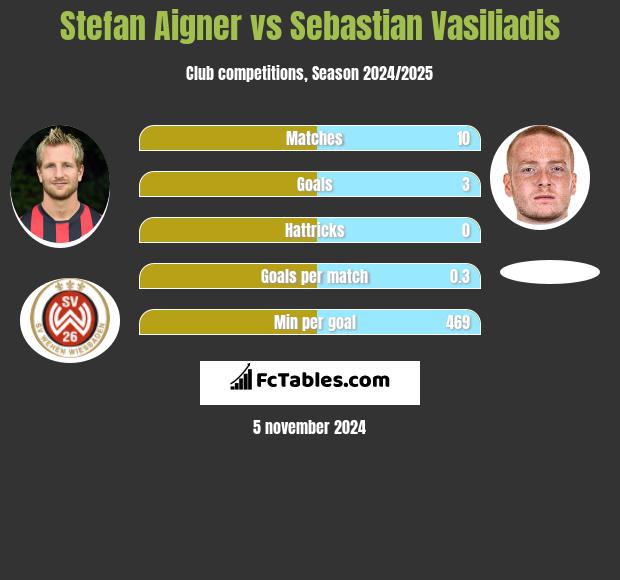 Stefan Aigner vs Sebastian Vasiliadis h2h player stats