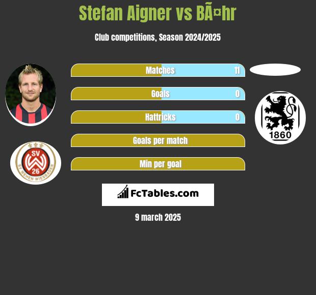 Stefan Aigner vs BÃ¤hr h2h player stats