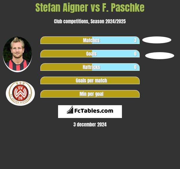 Stefan Aigner vs F. Paschke h2h player stats