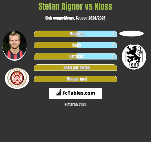 Stefan Aigner vs Kloss h2h player stats