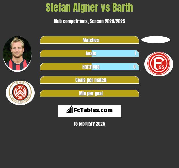 Stefan Aigner vs Barth h2h player stats