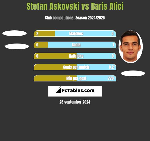 Stefan Askovski vs Baris Alici h2h player stats