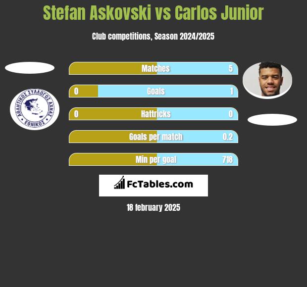 Stefan Askovski vs Carlos Junior h2h player stats