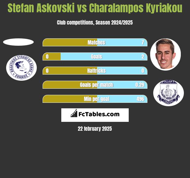 Stefan Askovski vs Charalampos Kyriakou h2h player stats