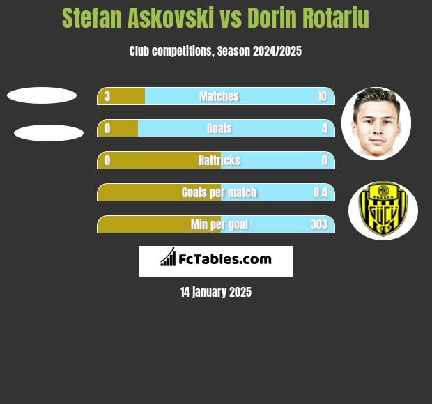 Stefan Askovski vs Dorin Rotariu h2h player stats