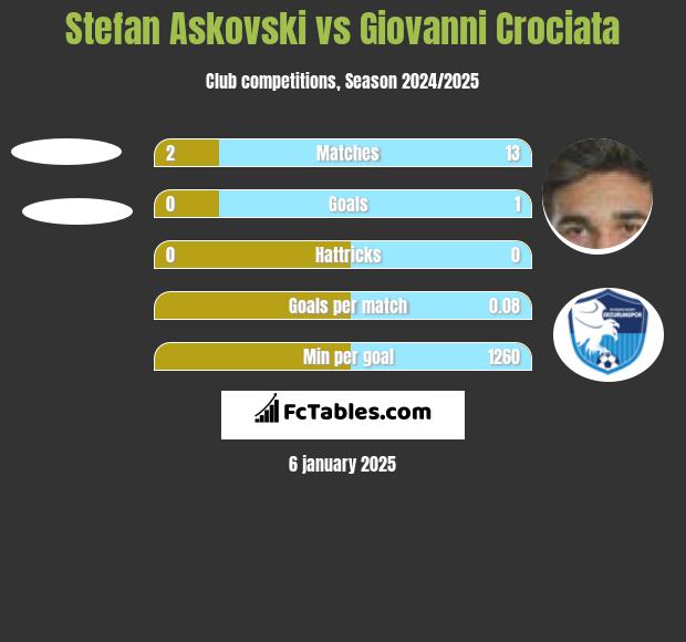 Stefan Askovski vs Giovanni Crociata h2h player stats