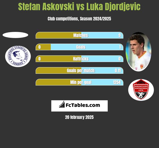 Stefan Askovski vs Luka Djordjević h2h player stats