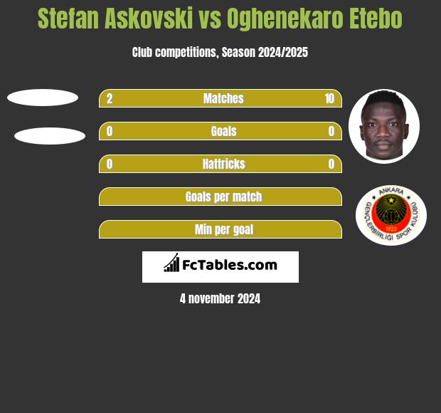 Stefan Askovski vs Oghenekaro Etebo h2h player stats