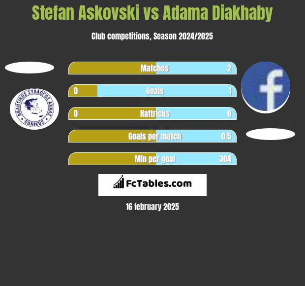 Stefan Askovski vs Adama Diakhaby h2h player stats