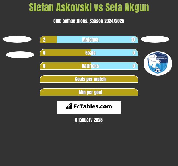 Stefan Askovski vs Sefa Akgun h2h player stats