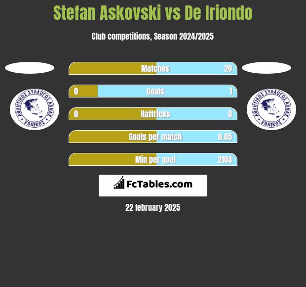 Stefan Askovski vs De Iriondo h2h player stats