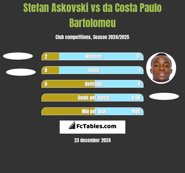 Stefan Askovski vs da Costa Paulo Bartolomeu h2h player stats