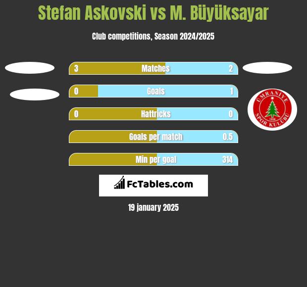 Stefan Askovski vs M. Büyüksayar h2h player stats