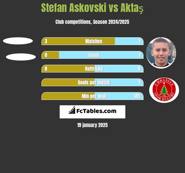 Stefan Askovski vs Aktaş h2h player stats