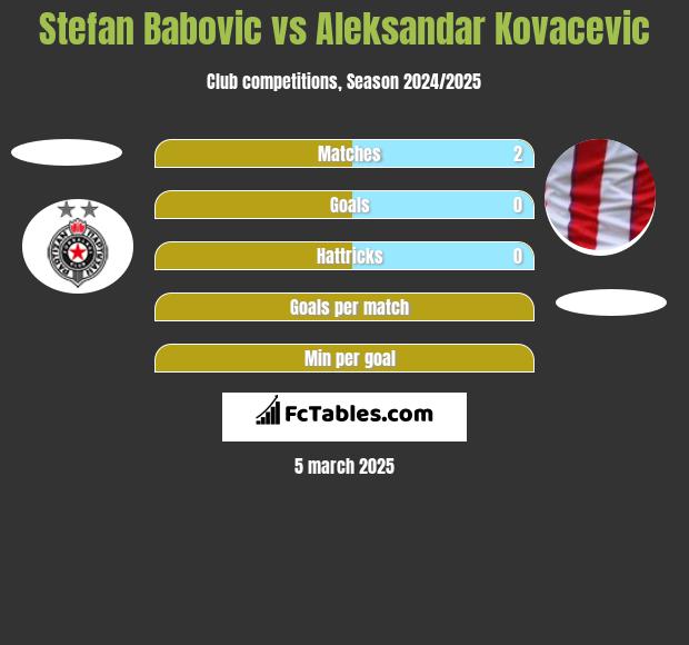 Stefan Babović vs Aleksandar Kovacevic h2h player stats