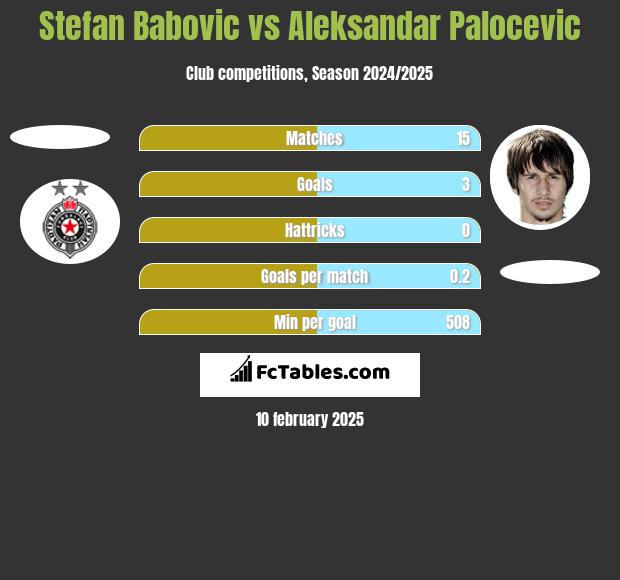 Stefan Babović vs Aleksandar Palocevic h2h player stats