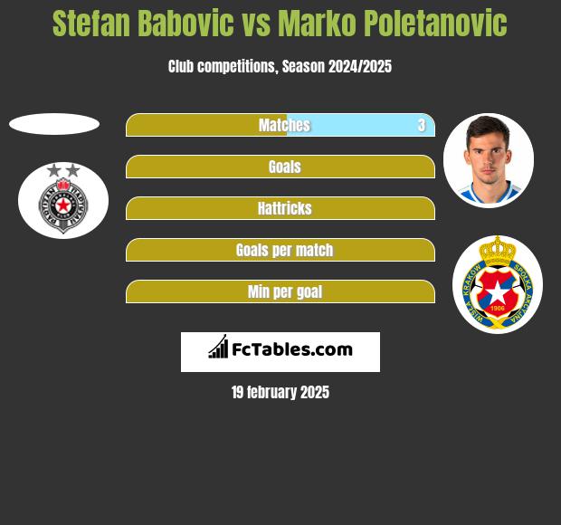 Stefan Babovic vs Marko Poletanovic h2h player stats