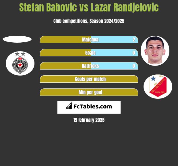 Stefan Babović vs Lazar Randjelovic h2h player stats