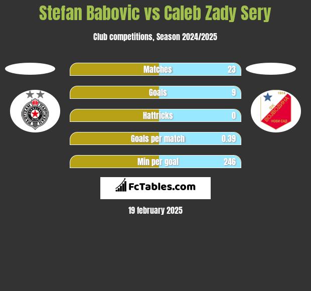 Stefan Babović vs Caleb Zady Sery h2h player stats