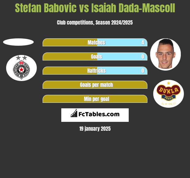 Stefan Babović vs Isaiah Dada-Mascoll h2h player stats