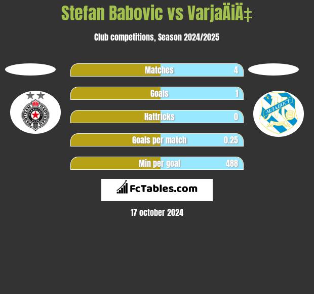 Stefan Babovic vs VarjaÄiÄ‡ h2h player stats