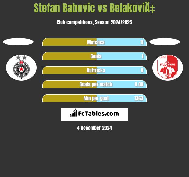 Stefan Babović vs BelakoviÄ‡ h2h player stats