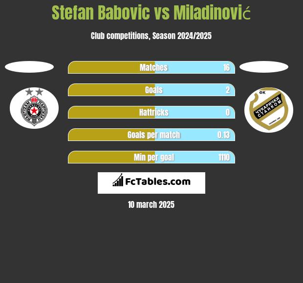 Stefan Babović vs Miladinović h2h player stats