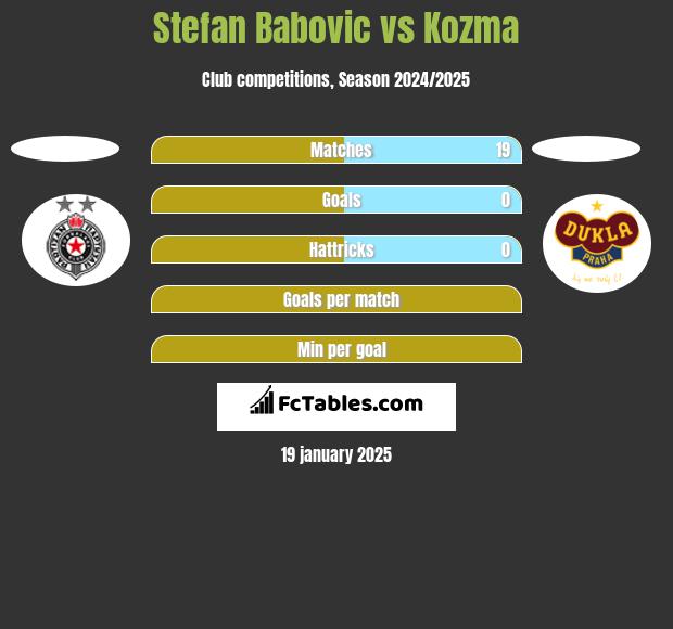 Stefan Babovic vs Kozma h2h player stats