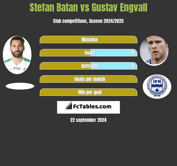 Stefan Batan vs Gustav Engvall h2h player stats