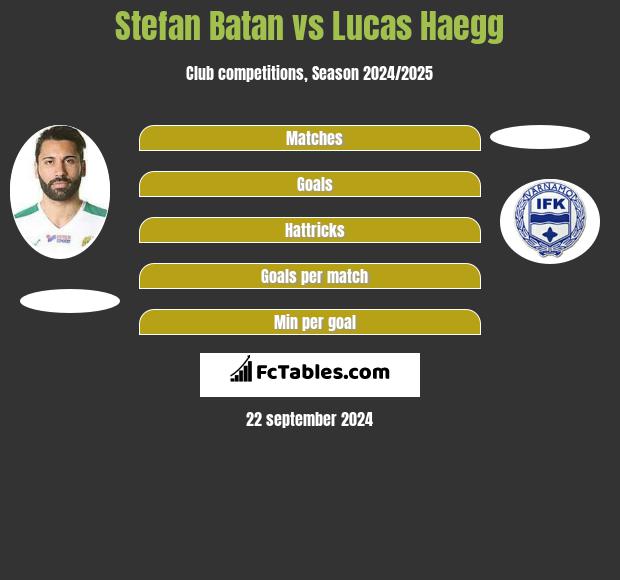 Stefan Batan vs Lucas Haegg h2h player stats