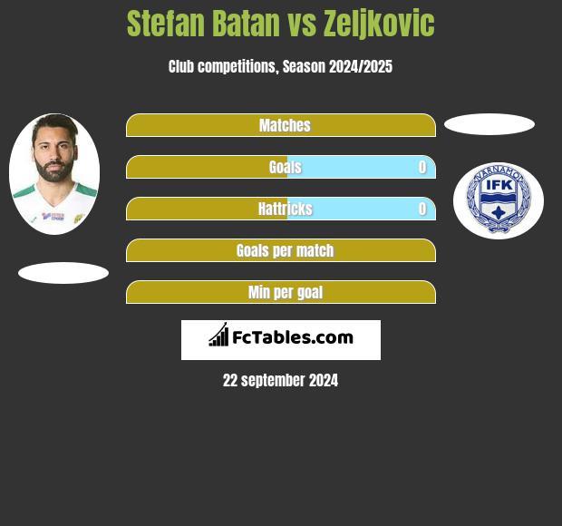 Stefan Batan vs Zeljkovic h2h player stats