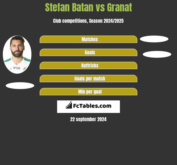 Stefan Batan vs Granat h2h player stats