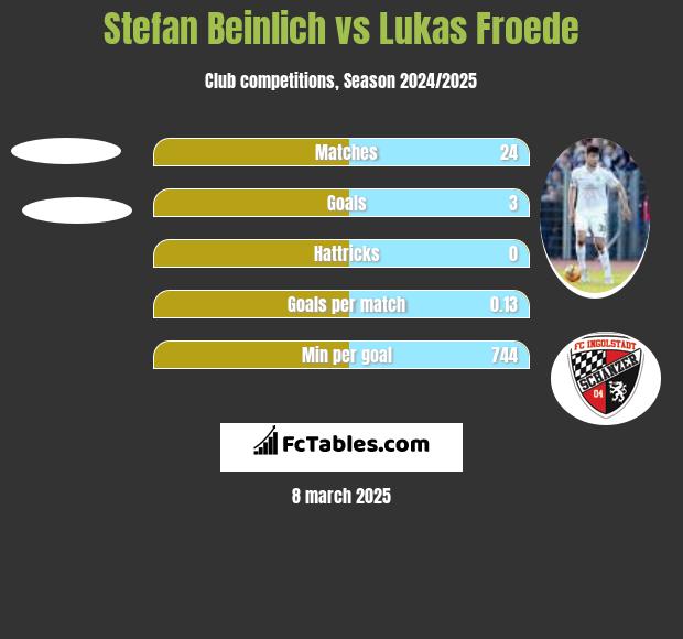 Stefan Beinlich vs Lukas Froede h2h player stats