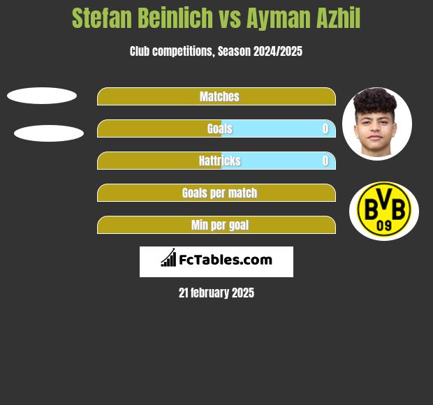 Stefan Beinlich vs Ayman Azhil h2h player stats