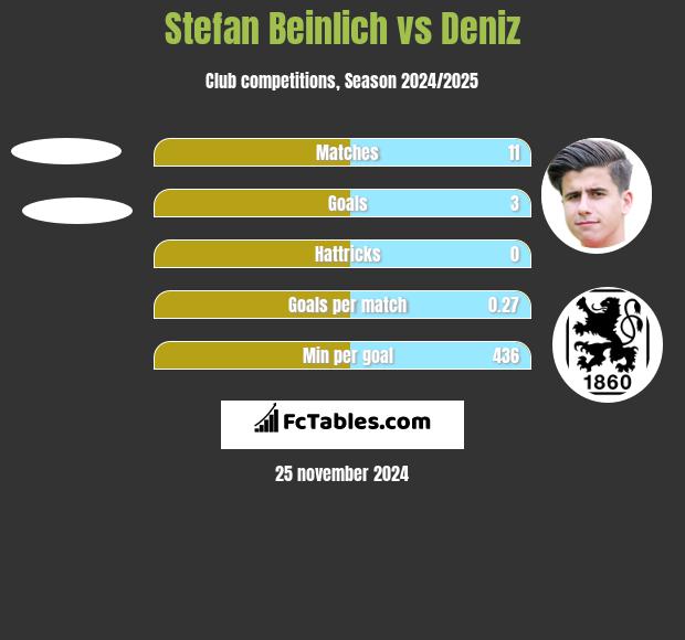 Stefan Beinlich vs Deniz h2h player stats