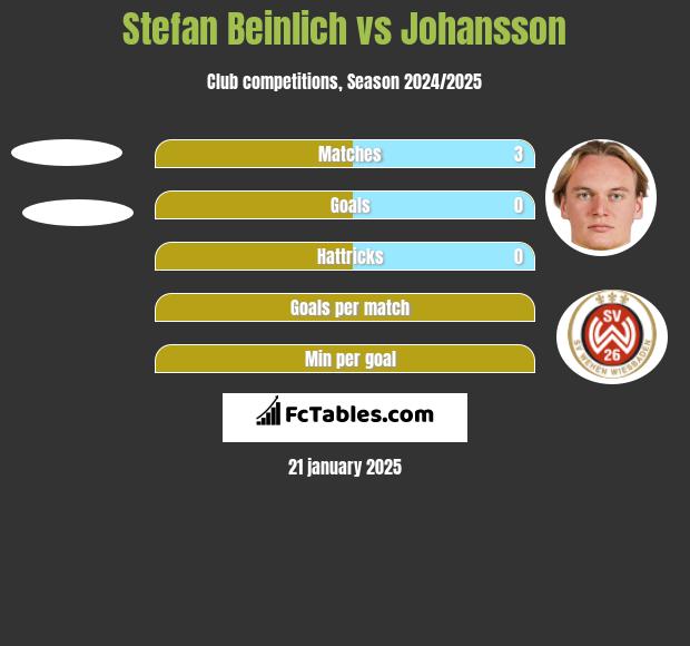 Stefan Beinlich vs Johansson h2h player stats