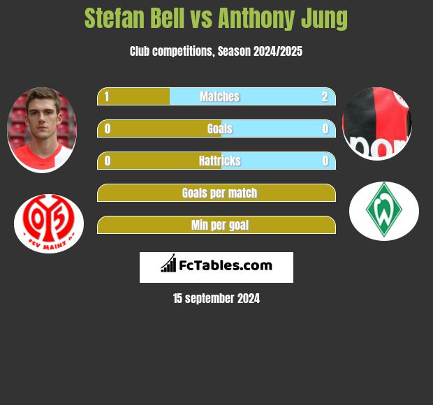 Stefan Bell vs Anthony Jung h2h player stats