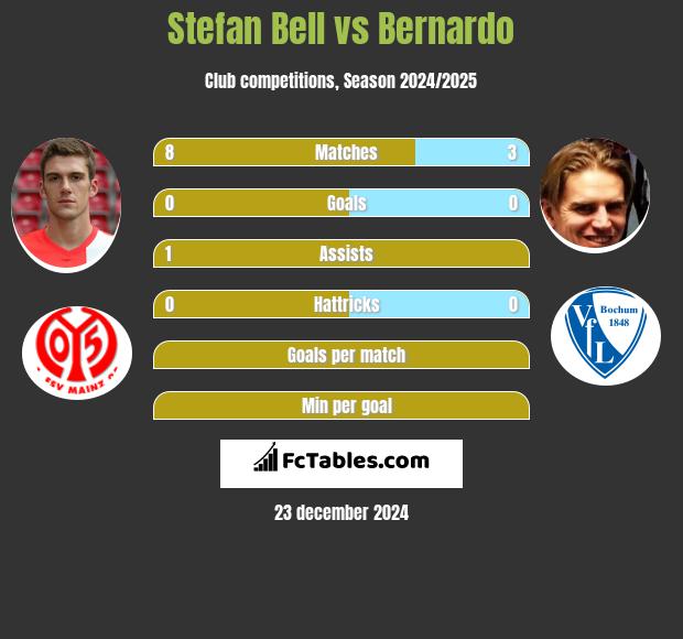 Stefan Bell vs Bernardo h2h player stats