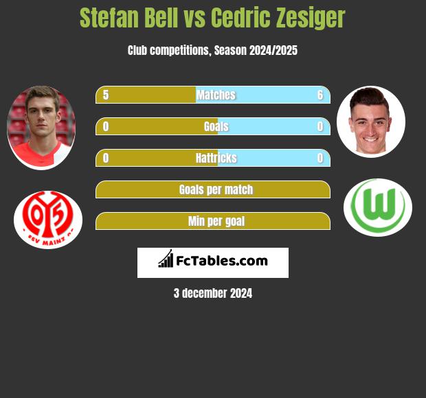 Stefan Bell vs Cedric Zesiger h2h player stats