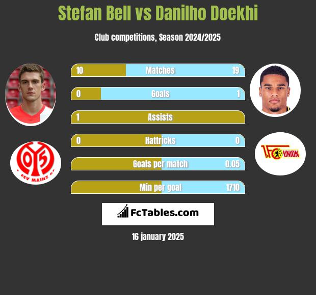 Stefan Bell vs Danilho Doekhi h2h player stats