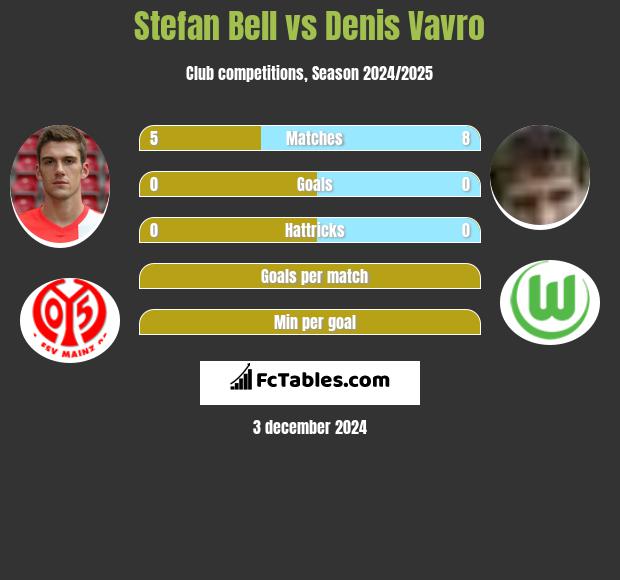 Stefan Bell vs Denis Vavro h2h player stats